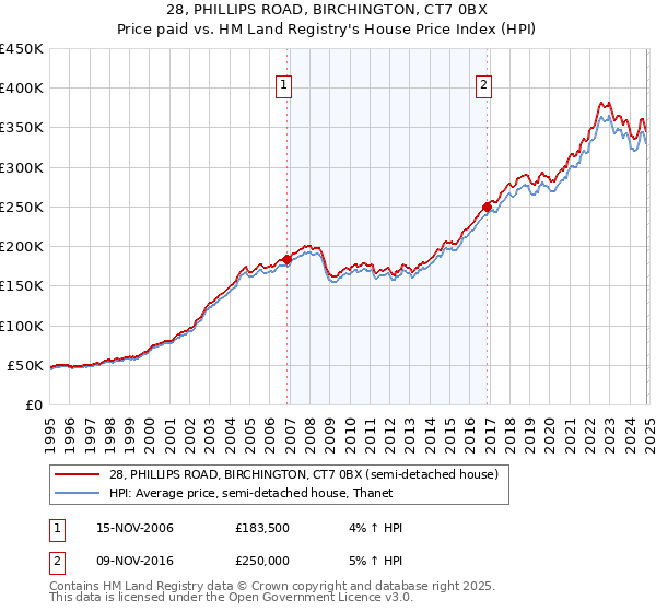 28, PHILLIPS ROAD, BIRCHINGTON, CT7 0BX: Price paid vs HM Land Registry's House Price Index