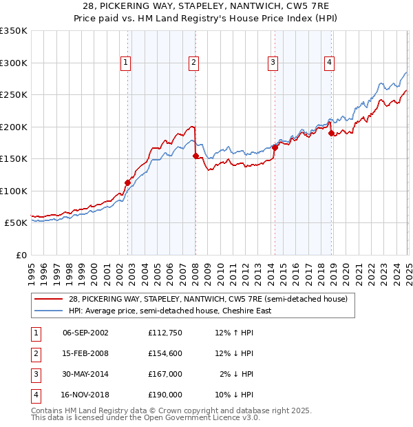 28, PICKERING WAY, STAPELEY, NANTWICH, CW5 7RE: Price paid vs HM Land Registry's House Price Index