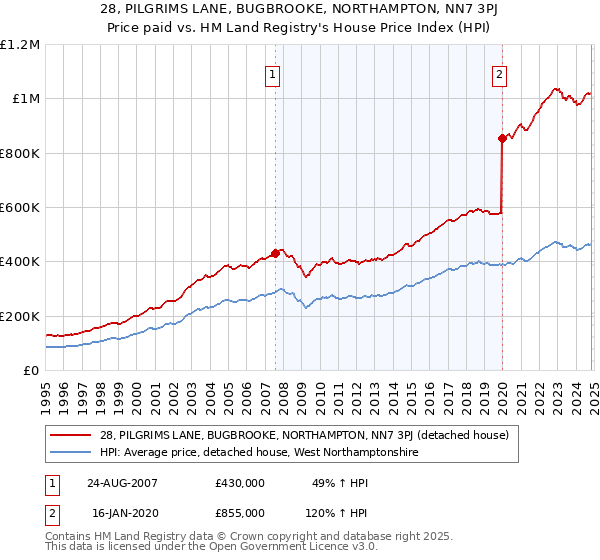 28, PILGRIMS LANE, BUGBROOKE, NORTHAMPTON, NN7 3PJ: Price paid vs HM Land Registry's House Price Index