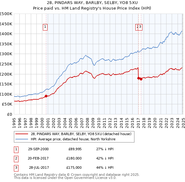 28, PINDARS WAY, BARLBY, SELBY, YO8 5XU: Price paid vs HM Land Registry's House Price Index