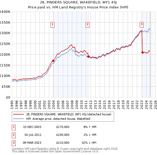 28, PINDERS SQUARE, WAKEFIELD, WF1 4SJ: Price paid vs HM Land Registry's House Price Index