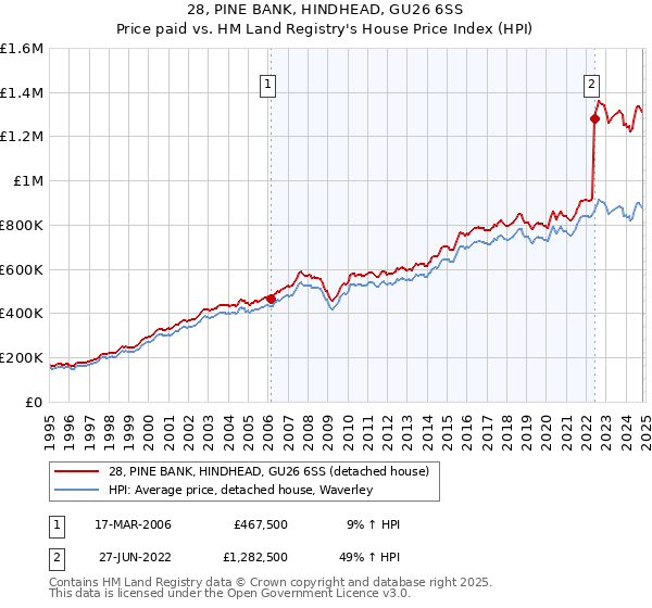 28, PINE BANK, HINDHEAD, GU26 6SS: Price paid vs HM Land Registry's House Price Index