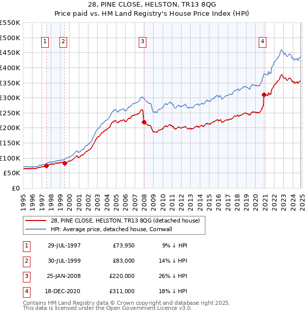 28, PINE CLOSE, HELSTON, TR13 8QG: Price paid vs HM Land Registry's House Price Index