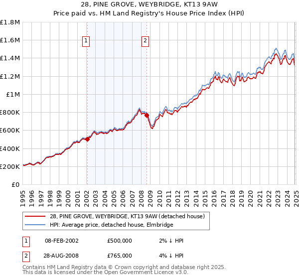 28, PINE GROVE, WEYBRIDGE, KT13 9AW: Price paid vs HM Land Registry's House Price Index