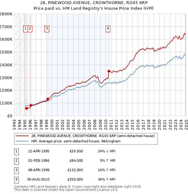 28, PINEWOOD AVENUE, CROWTHORNE, RG45 6RP: Price paid vs HM Land Registry's House Price Index