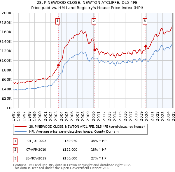 28, PINEWOOD CLOSE, NEWTON AYCLIFFE, DL5 4FE: Price paid vs HM Land Registry's House Price Index