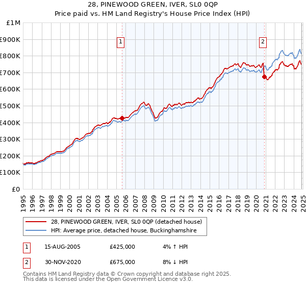 28, PINEWOOD GREEN, IVER, SL0 0QP: Price paid vs HM Land Registry's House Price Index