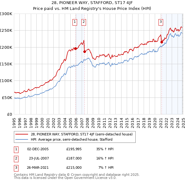 28, PIONEER WAY, STAFFORD, ST17 4JF: Price paid vs HM Land Registry's House Price Index