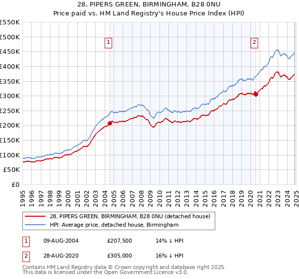 28, PIPERS GREEN, BIRMINGHAM, B28 0NU: Price paid vs HM Land Registry's House Price Index