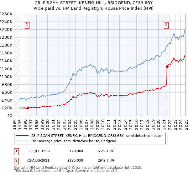 28, PISGAH STREET, KENFIG HILL, BRIDGEND, CF33 6BY: Price paid vs HM Land Registry's House Price Index