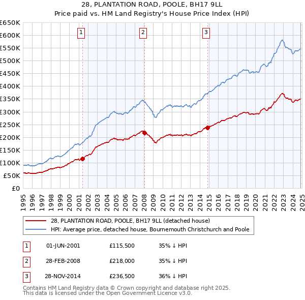 28, PLANTATION ROAD, POOLE, BH17 9LL: Price paid vs HM Land Registry's House Price Index