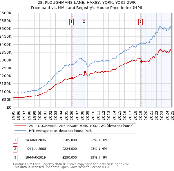 28, PLOUGHMANS LANE, HAXBY, YORK, YO32 2WR: Price paid vs HM Land Registry's House Price Index