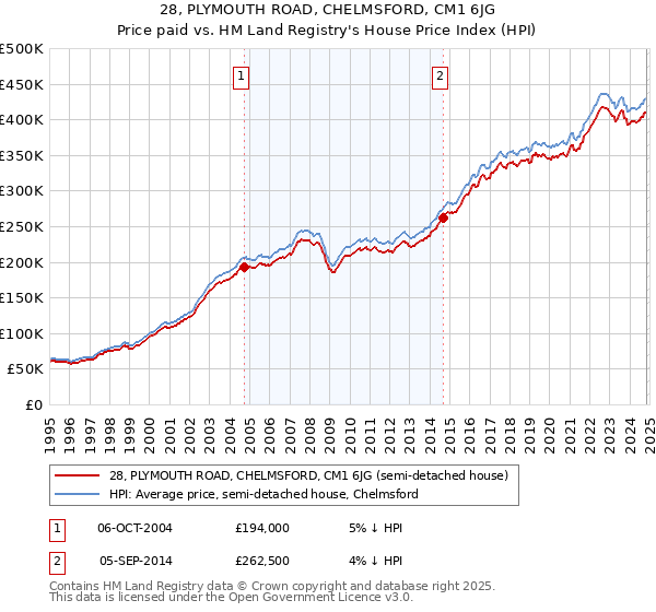 28, PLYMOUTH ROAD, CHELMSFORD, CM1 6JG: Price paid vs HM Land Registry's House Price Index