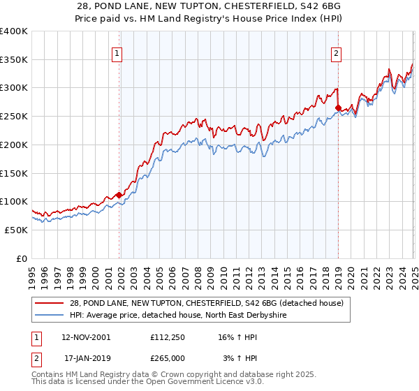 28, POND LANE, NEW TUPTON, CHESTERFIELD, S42 6BG: Price paid vs HM Land Registry's House Price Index