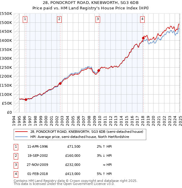 28, PONDCROFT ROAD, KNEBWORTH, SG3 6DB: Price paid vs HM Land Registry's House Price Index