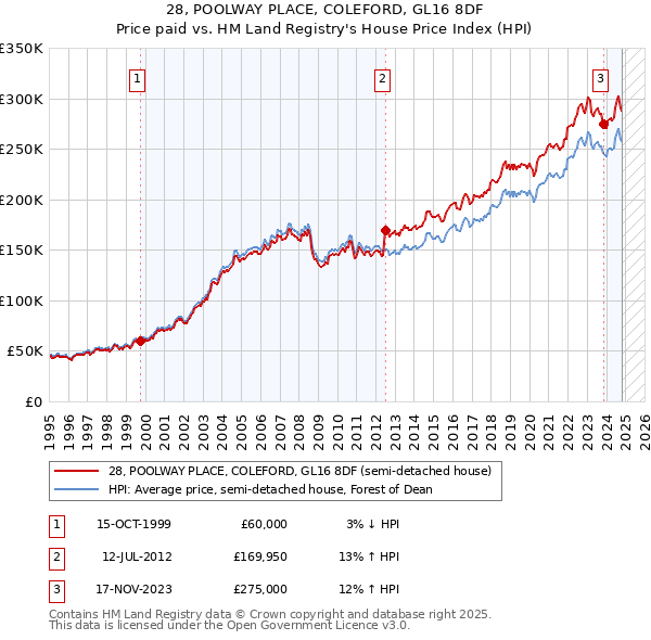 28, POOLWAY PLACE, COLEFORD, GL16 8DF: Price paid vs HM Land Registry's House Price Index