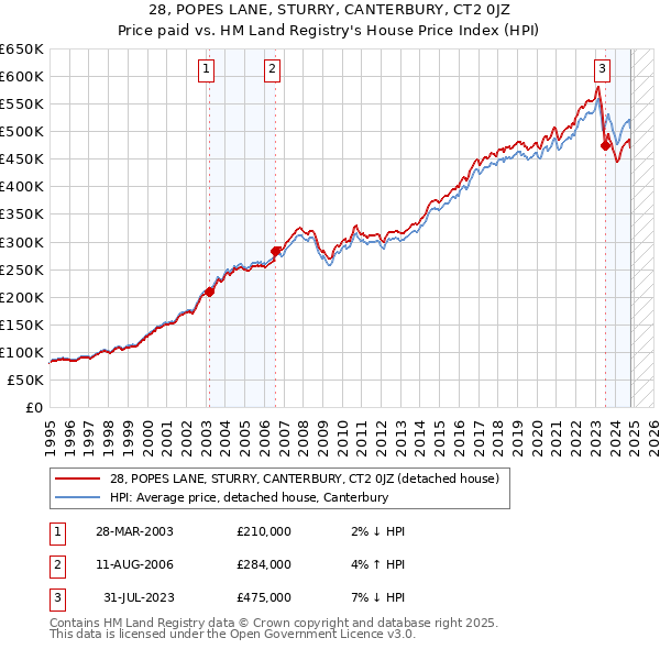 28, POPES LANE, STURRY, CANTERBURY, CT2 0JZ: Price paid vs HM Land Registry's House Price Index