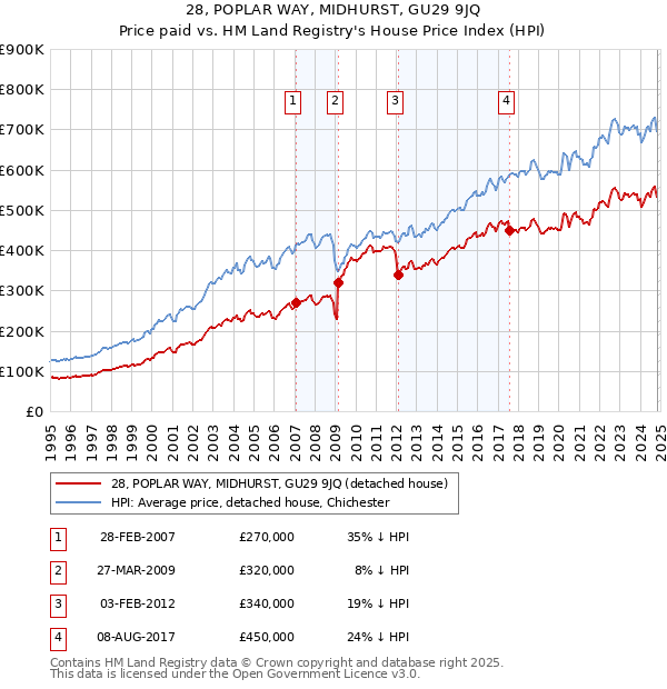 28, POPLAR WAY, MIDHURST, GU29 9JQ: Price paid vs HM Land Registry's House Price Index