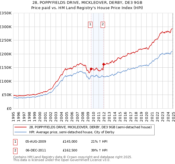 28, POPPYFIELDS DRIVE, MICKLEOVER, DERBY, DE3 9GB: Price paid vs HM Land Registry's House Price Index