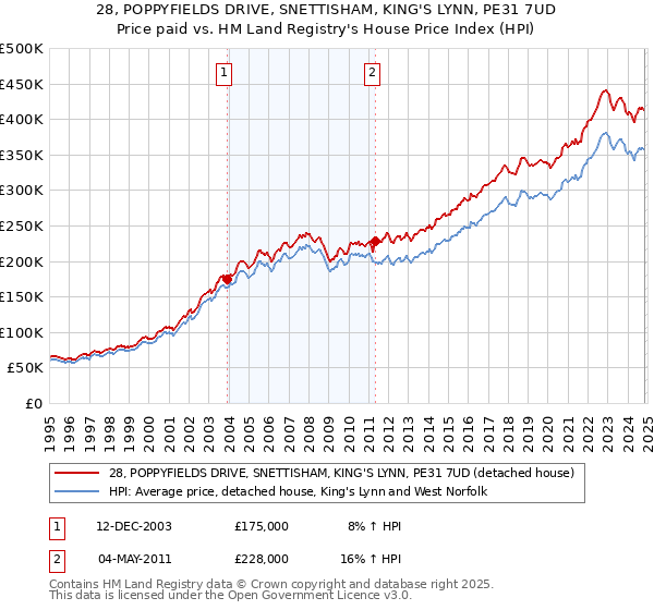 28, POPPYFIELDS DRIVE, SNETTISHAM, KING'S LYNN, PE31 7UD: Price paid vs HM Land Registry's House Price Index