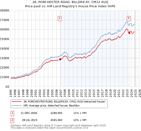 28, PORCHESTER ROAD, BILLERICAY, CM12 0UQ: Price paid vs HM Land Registry's House Price Index