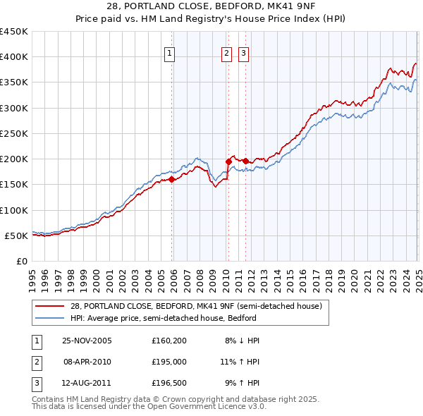 28, PORTLAND CLOSE, BEDFORD, MK41 9NF: Price paid vs HM Land Registry's House Price Index