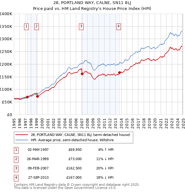 28, PORTLAND WAY, CALNE, SN11 8LJ: Price paid vs HM Land Registry's House Price Index