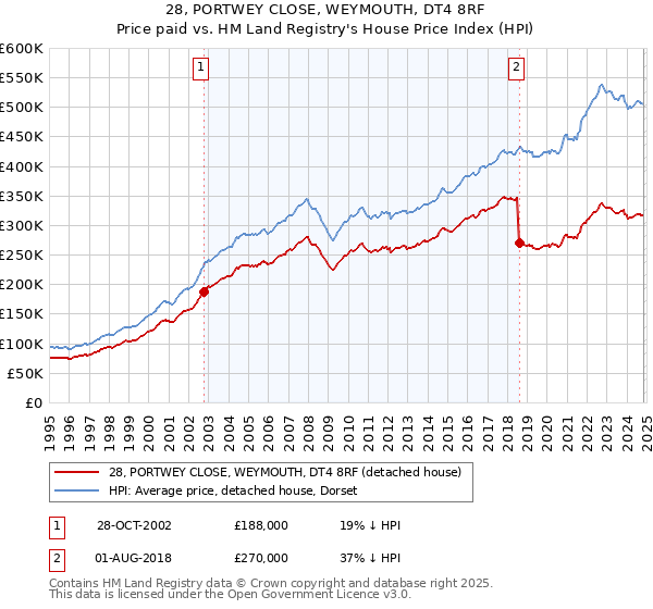 28, PORTWEY CLOSE, WEYMOUTH, DT4 8RF: Price paid vs HM Land Registry's House Price Index