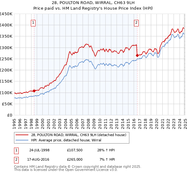 28, POULTON ROAD, WIRRAL, CH63 9LH: Price paid vs HM Land Registry's House Price Index