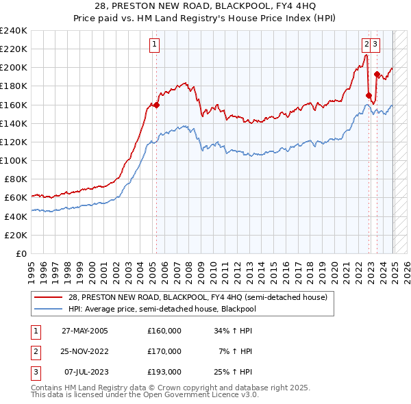 28, PRESTON NEW ROAD, BLACKPOOL, FY4 4HQ: Price paid vs HM Land Registry's House Price Index