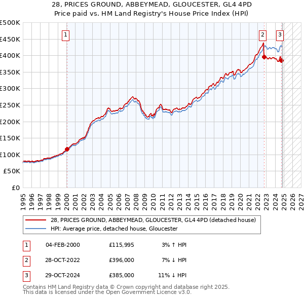 28, PRICES GROUND, ABBEYMEAD, GLOUCESTER, GL4 4PD: Price paid vs HM Land Registry's House Price Index