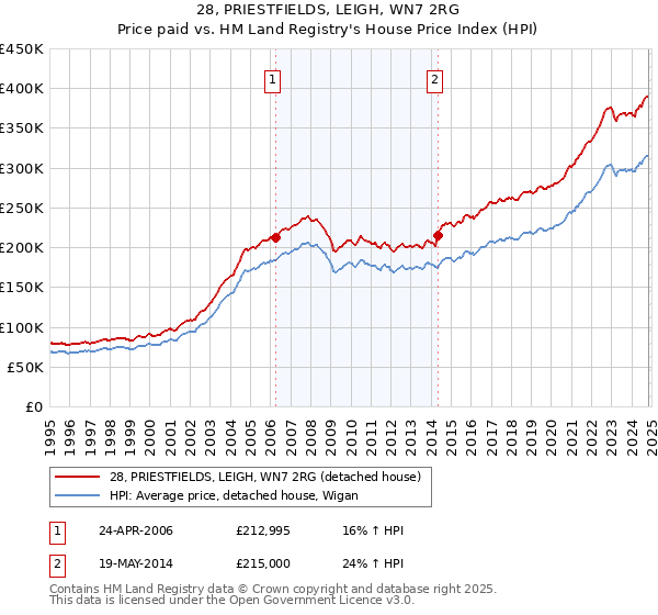 28, PRIESTFIELDS, LEIGH, WN7 2RG: Price paid vs HM Land Registry's House Price Index