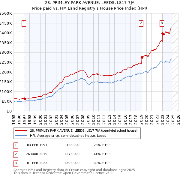 28, PRIMLEY PARK AVENUE, LEEDS, LS17 7JA: Price paid vs HM Land Registry's House Price Index