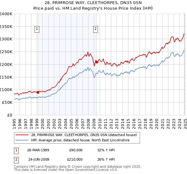 28, PRIMROSE WAY, CLEETHORPES, DN35 0SN: Price paid vs HM Land Registry's House Price Index