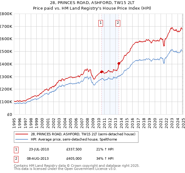 28, PRINCES ROAD, ASHFORD, TW15 2LT: Price paid vs HM Land Registry's House Price Index