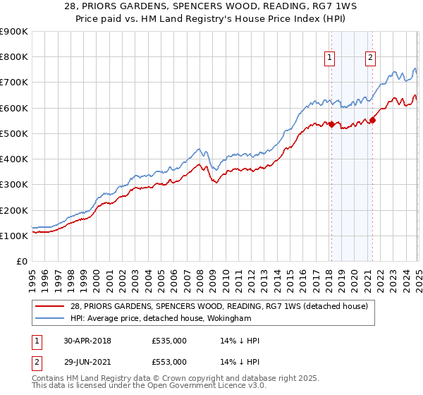 28, PRIORS GARDENS, SPENCERS WOOD, READING, RG7 1WS: Price paid vs HM Land Registry's House Price Index