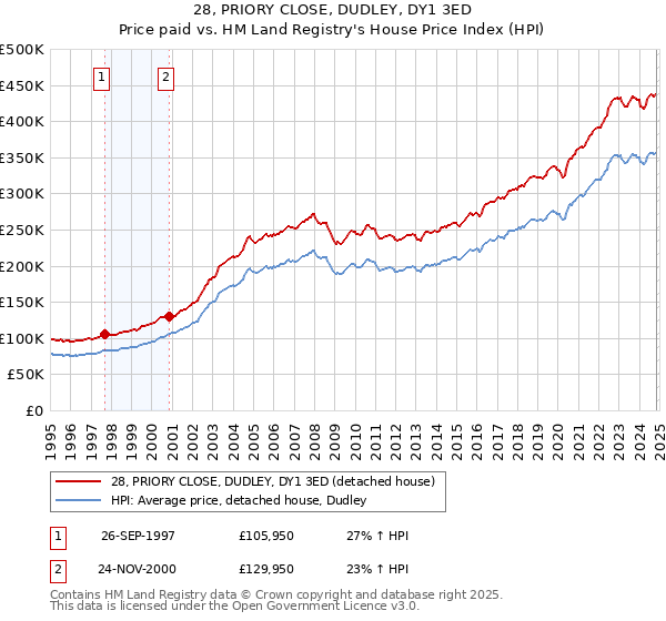 28, PRIORY CLOSE, DUDLEY, DY1 3ED: Price paid vs HM Land Registry's House Price Index