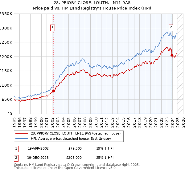 28, PRIORY CLOSE, LOUTH, LN11 9AS: Price paid vs HM Land Registry's House Price Index