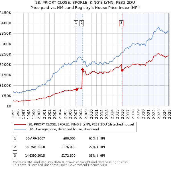 28, PRIORY CLOSE, SPORLE, KING'S LYNN, PE32 2DU: Price paid vs HM Land Registry's House Price Index