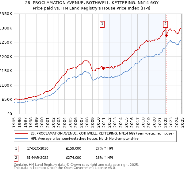 28, PROCLAMATION AVENUE, ROTHWELL, KETTERING, NN14 6GY: Price paid vs HM Land Registry's House Price Index