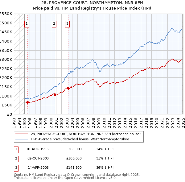 28, PROVENCE COURT, NORTHAMPTON, NN5 6EH: Price paid vs HM Land Registry's House Price Index