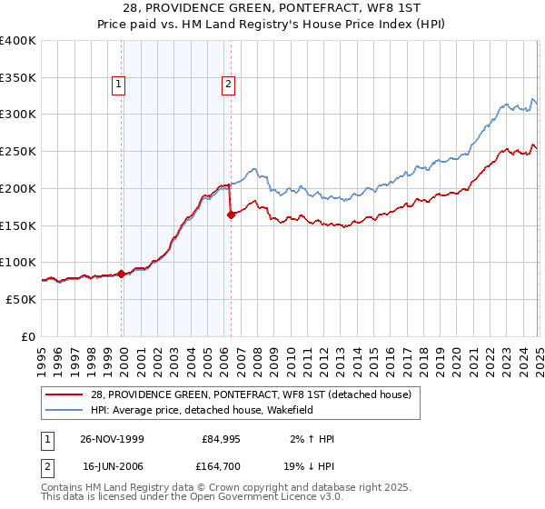 28, PROVIDENCE GREEN, PONTEFRACT, WF8 1ST: Price paid vs HM Land Registry's House Price Index