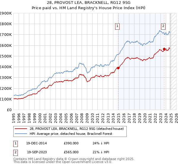 28, PROVOST LEA, BRACKNELL, RG12 9SG: Price paid vs HM Land Registry's House Price Index