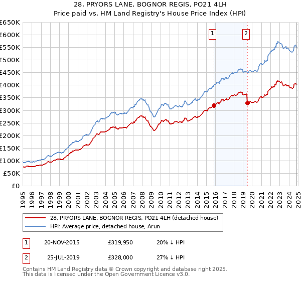 28, PRYORS LANE, BOGNOR REGIS, PO21 4LH: Price paid vs HM Land Registry's House Price Index