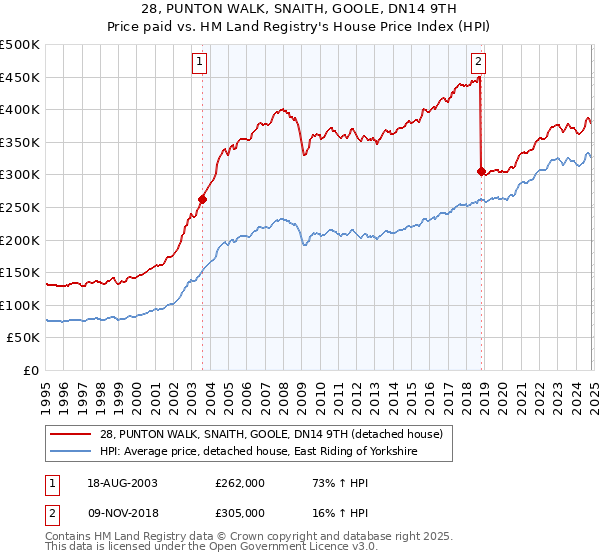 28, PUNTON WALK, SNAITH, GOOLE, DN14 9TH: Price paid vs HM Land Registry's House Price Index