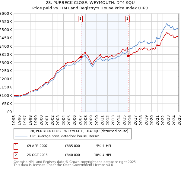 28, PURBECK CLOSE, WEYMOUTH, DT4 9QU: Price paid vs HM Land Registry's House Price Index