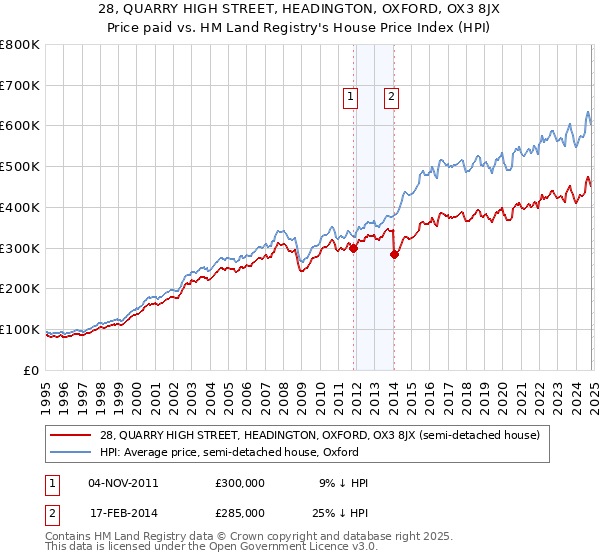 28, QUARRY HIGH STREET, HEADINGTON, OXFORD, OX3 8JX: Price paid vs HM Land Registry's House Price Index