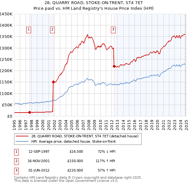 28, QUARRY ROAD, STOKE-ON-TRENT, ST4 7ET: Price paid vs HM Land Registry's House Price Index