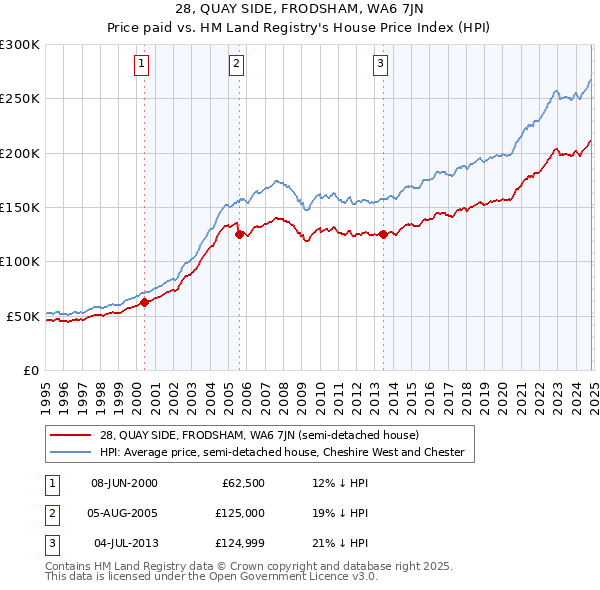 28, QUAY SIDE, FRODSHAM, WA6 7JN: Price paid vs HM Land Registry's House Price Index