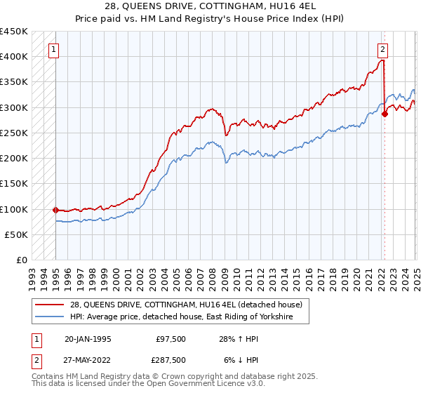 28, QUEENS DRIVE, COTTINGHAM, HU16 4EL: Price paid vs HM Land Registry's House Price Index